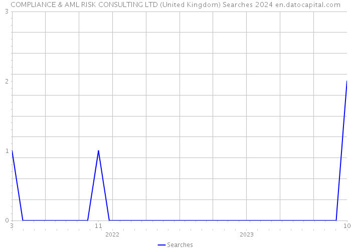 COMPLIANCE & AML RISK CONSULTING LTD (United Kingdom) Searches 2024 