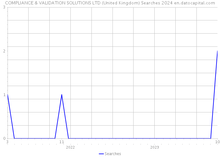 COMPLIANCE & VALIDATION SOLUTIONS LTD (United Kingdom) Searches 2024 