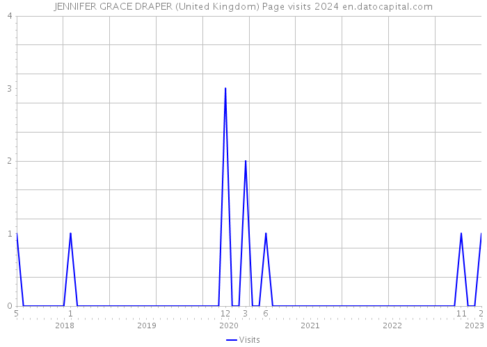 JENNIFER GRACE DRAPER (United Kingdom) Page visits 2024 