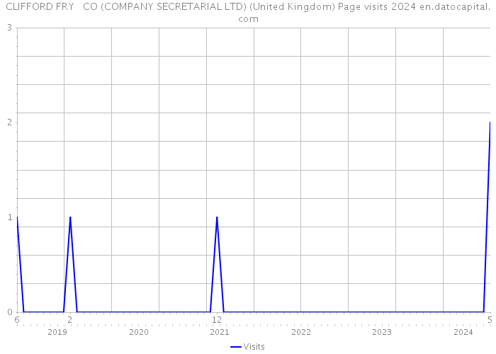 CLIFFORD FRY + CO (COMPANY SECRETARIAL LTD) (United Kingdom) Page visits 2024 