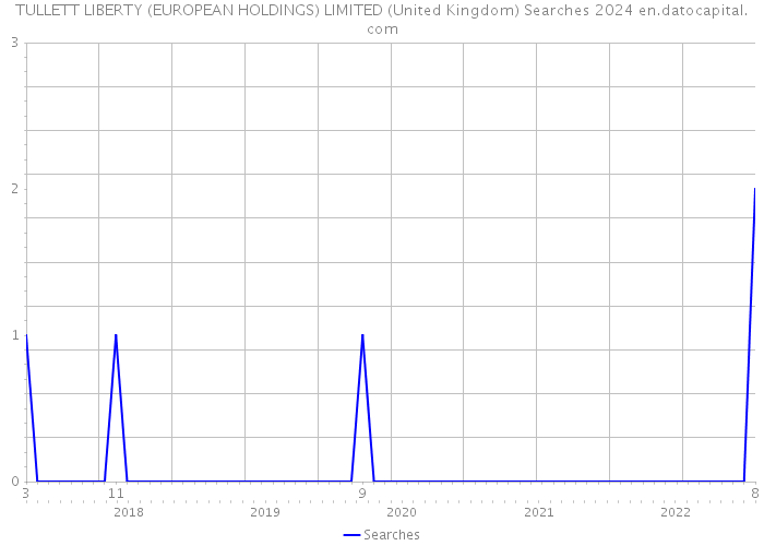 TULLETT LIBERTY (EUROPEAN HOLDINGS) LIMITED (United Kingdom) Searches 2024 
