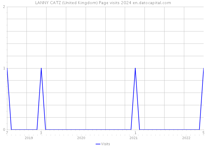 LANNY CATZ (United Kingdom) Page visits 2024 