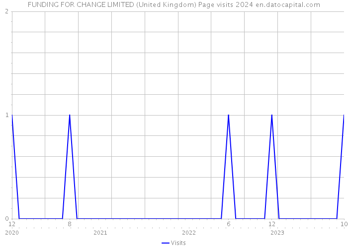 FUNDING FOR CHANGE LIMITED (United Kingdom) Page visits 2024 