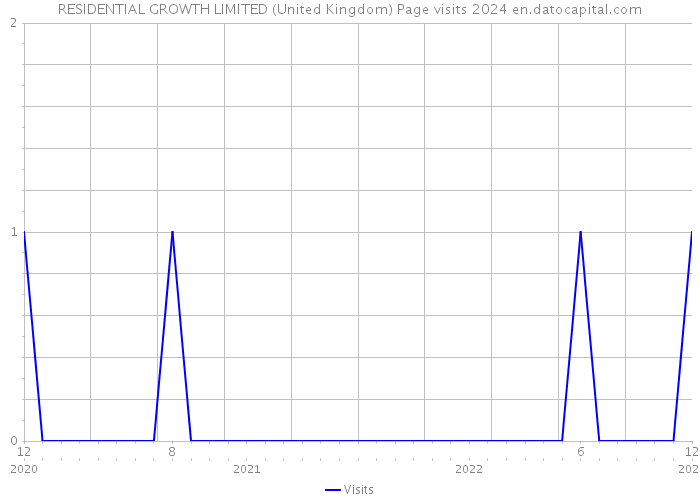 RESIDENTIAL GROWTH LIMITED (United Kingdom) Page visits 2024 