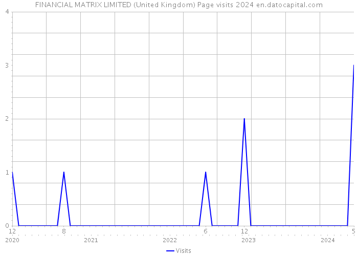 FINANCIAL MATRIX LIMITED (United Kingdom) Page visits 2024 