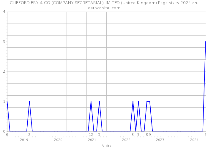 CLIFFORD FRY & CO (COMPANY SECRETARIAL)LIMITED (United Kingdom) Page visits 2024 