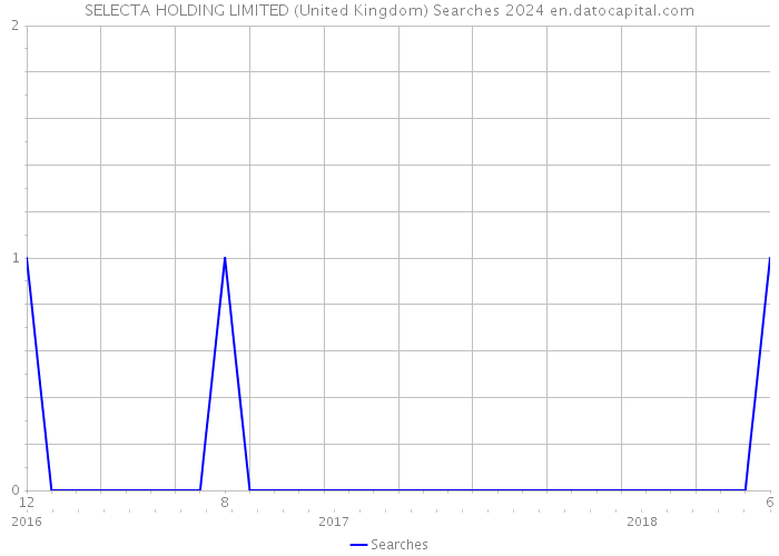 SELECTA HOLDING LIMITED (United Kingdom) Searches 2024 