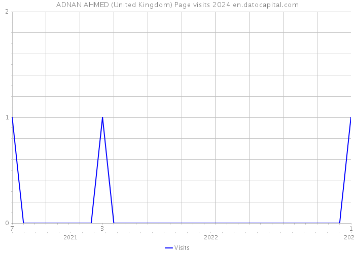 ADNAN AHMED (United Kingdom) Page visits 2024 