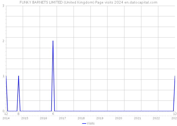 FUNKY BARNETS LIMITED (United Kingdom) Page visits 2024 
