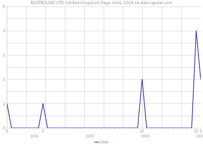 EASTBOUND LTD (United Kingdom) Page visits 2024 