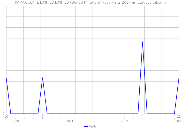 IMMACULATE LIMITED LIMITED (United Kingdom) Page visits 2024 