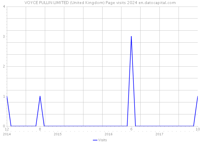 VOYCE PULLIN LIMITED (United Kingdom) Page visits 2024 