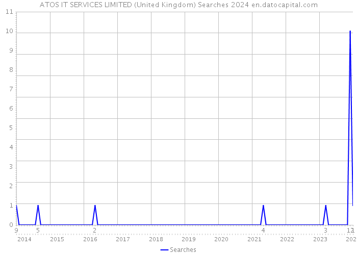 ATOS IT SERVICES LIMITED (United Kingdom) Searches 2024 