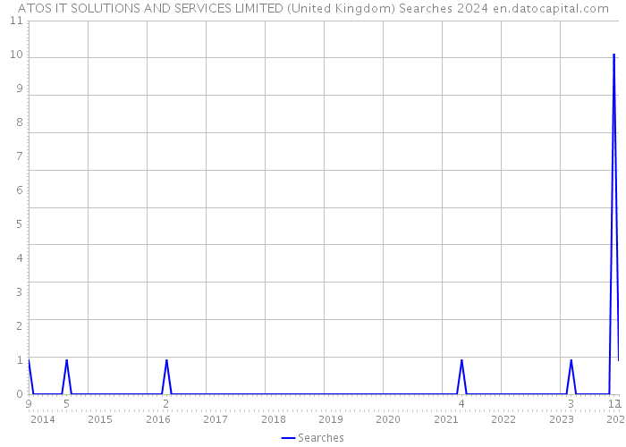 ATOS IT SOLUTIONS AND SERVICES LIMITED (United Kingdom) Searches 2024 