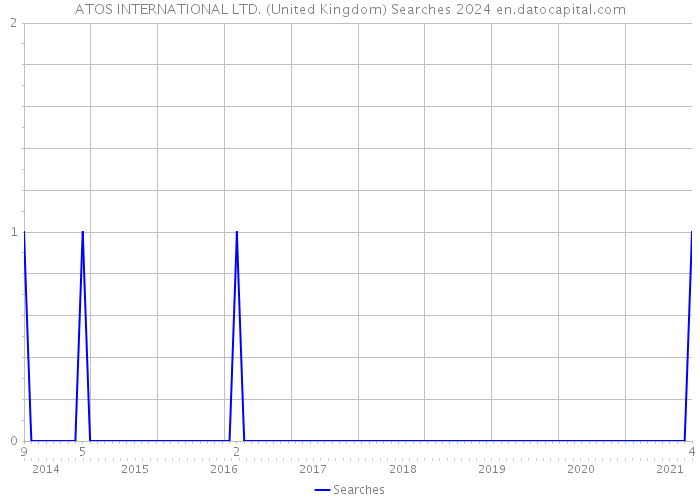 ATOS INTERNATIONAL LTD. (United Kingdom) Searches 2024 