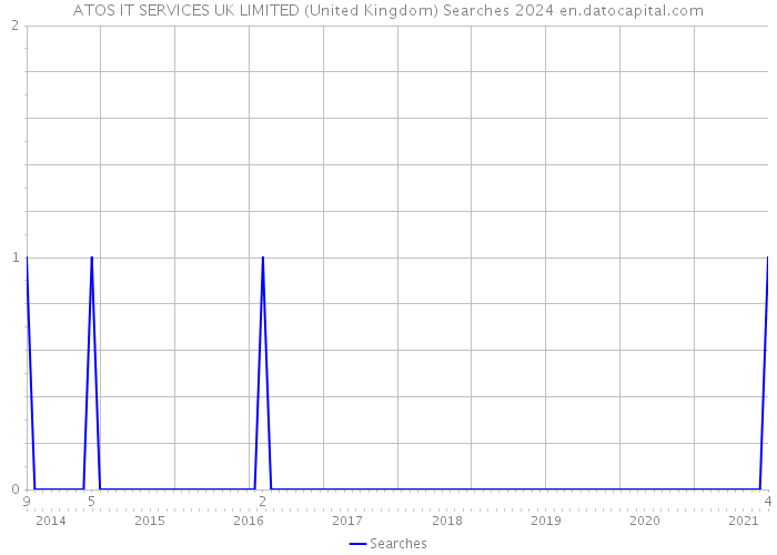 ATOS IT SERVICES UK LIMITED (United Kingdom) Searches 2024 