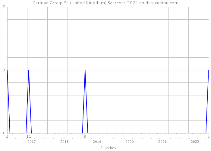 Carinae Group Sa (United Kingdom) Searches 2024 