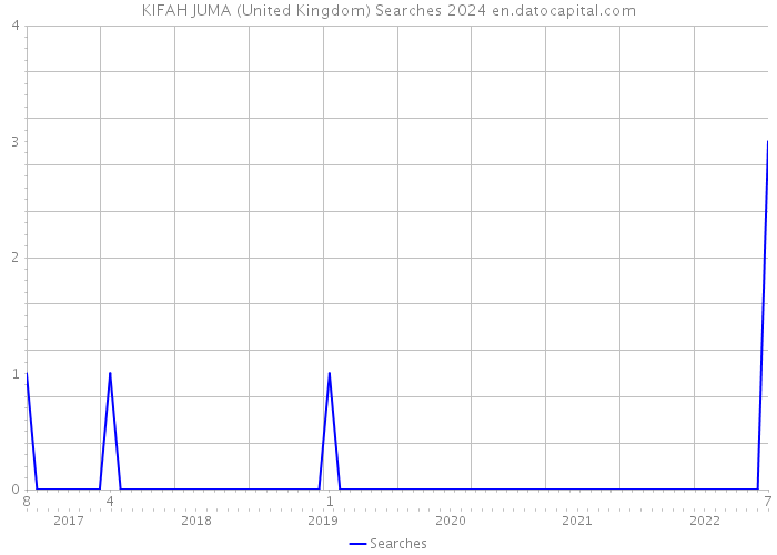 KIFAH JUMA (United Kingdom) Searches 2024 