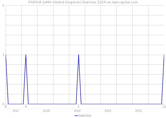 FAROUK JUMA (United Kingdom) Searches 2024 