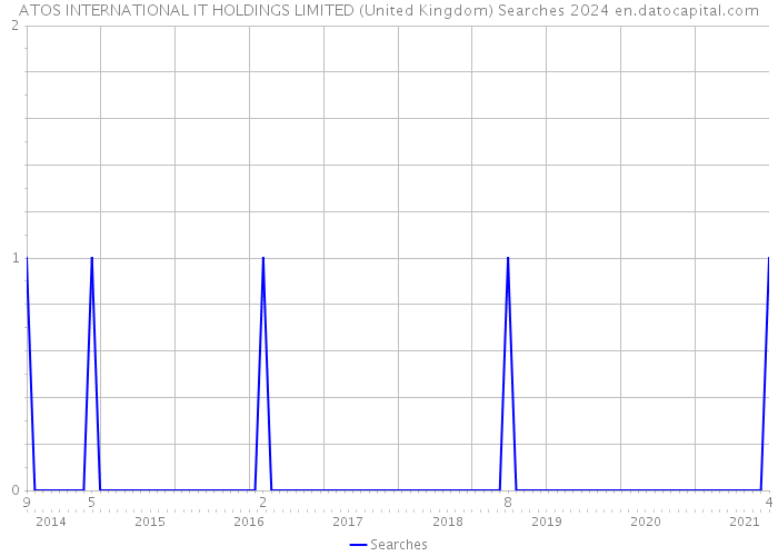 ATOS INTERNATIONAL IT HOLDINGS LIMITED (United Kingdom) Searches 2024 