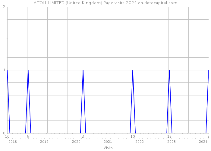 ATOLL LIMITED (United Kingdom) Page visits 2024 