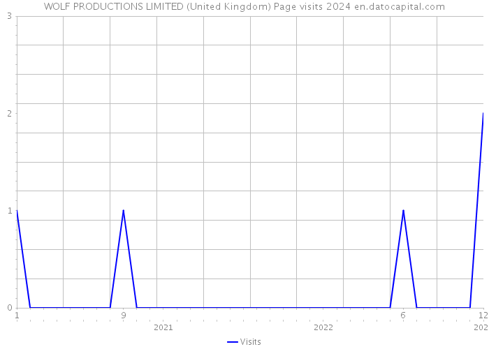 WOLF PRODUCTIONS LIMITED (United Kingdom) Page visits 2024 
