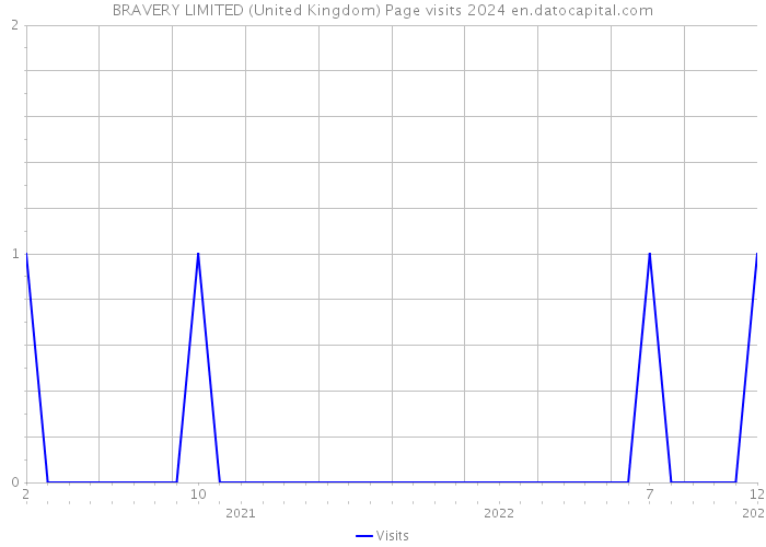 BRAVERY LIMITED (United Kingdom) Page visits 2024 