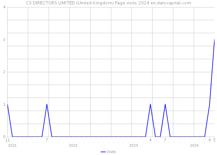 CS DIRECTORS LIMITED (United Kingdom) Page visits 2024 