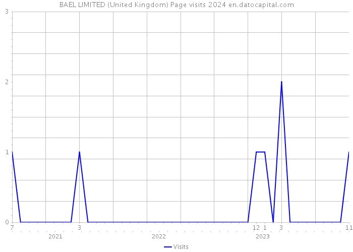 BAEL LIMITED (United Kingdom) Page visits 2024 