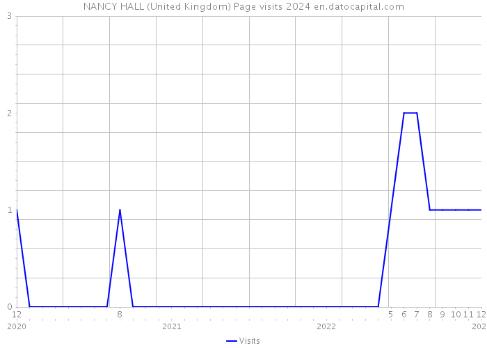 NANCY HALL (United Kingdom) Page visits 2024 