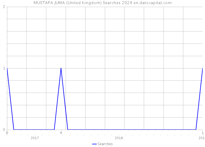 MUSTAFA JUMA (United Kingdom) Searches 2024 