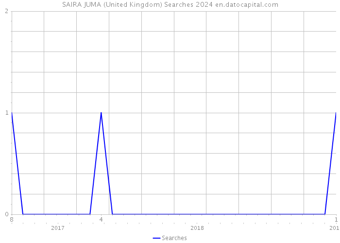 SAIRA JUMA (United Kingdom) Searches 2024 