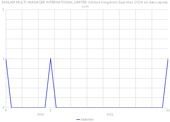 SANLAM MULTI-MANAGER INTERNATIONAL LIMITED (United Kingdom) Searches 2024 