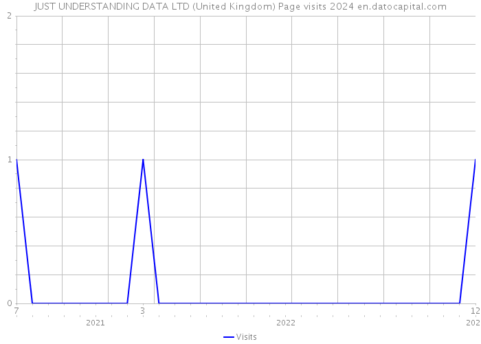 JUST UNDERSTANDING DATA LTD (United Kingdom) Page visits 2024 