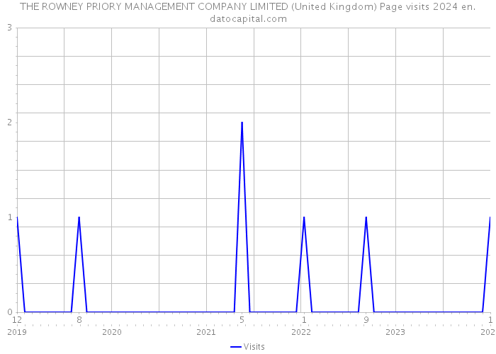 THE ROWNEY PRIORY MANAGEMENT COMPANY LIMITED (United Kingdom) Page visits 2024 
