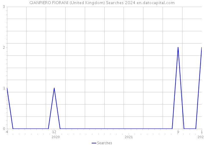 GIANPIERO FIORANI (United Kingdom) Searches 2024 