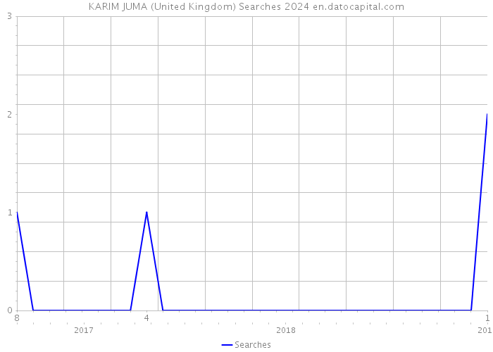 KARIM JUMA (United Kingdom) Searches 2024 