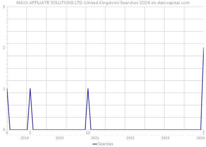 MAXX AFFILIATE SOLUTIONS LTD (United Kingdom) Searches 2024 