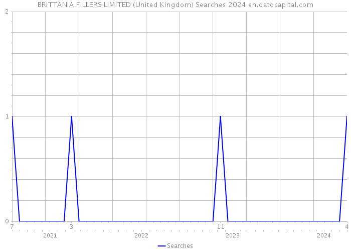 BRITTANIA FILLERS LIMITED (United Kingdom) Searches 2024 