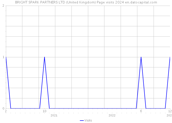 BRIGHT SPARK PARTNERS LTD (United Kingdom) Page visits 2024 