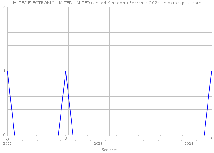 H-TEC ELECTRONIC LIMITED LIMITED (United Kingdom) Searches 2024 