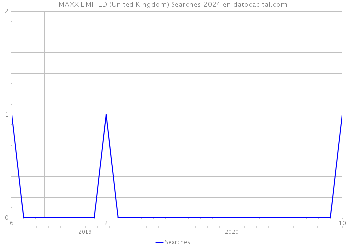 MAXX LIMITED (United Kingdom) Searches 2024 