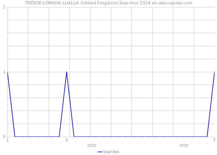 TRESOR LOMANA LUALUA (United Kingdom) Searches 2024 