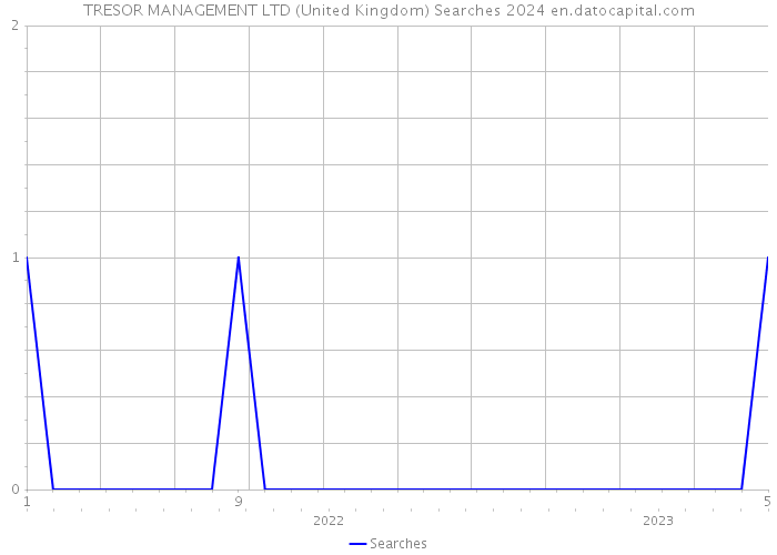TRESOR MANAGEMENT LTD (United Kingdom) Searches 2024 