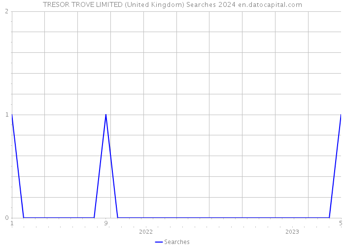 TRESOR TROVE LIMITED (United Kingdom) Searches 2024 