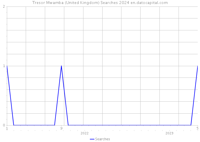 Tresor Mwamba (United Kingdom) Searches 2024 