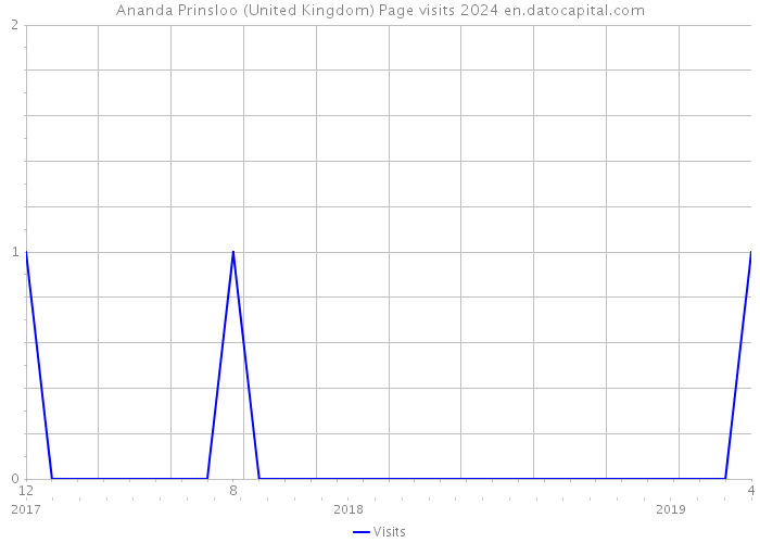 Ananda Prinsloo (United Kingdom) Page visits 2024 