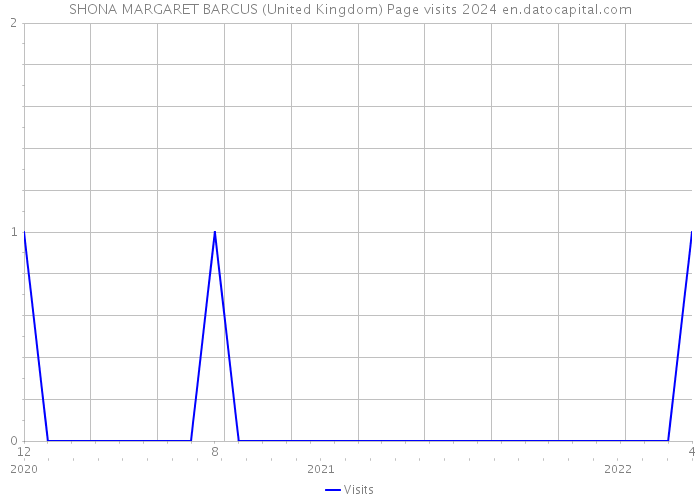 SHONA MARGARET BARCUS (United Kingdom) Page visits 2024 