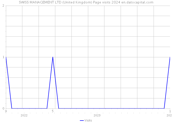 SWISS MANAGEMENT LTD (United Kingdom) Page visits 2024 