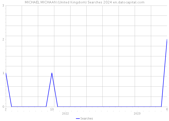 MICHAEL MICHAAN (United Kingdom) Searches 2024 